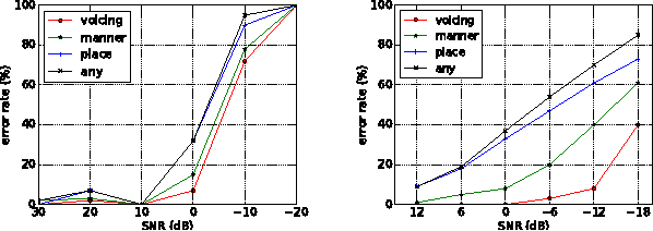 Figure 1 for Evaluating Automatic Speech Recognition Systems in Comparison With Human Perception Results Using Distinctive Feature Measures