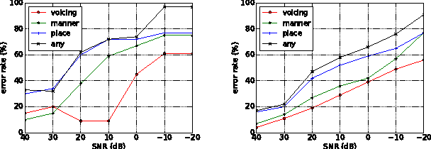 Figure 3 for Evaluating Automatic Speech Recognition Systems in Comparison With Human Perception Results Using Distinctive Feature Measures