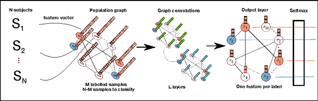 Figure 1 for Spectral Graph Convolutions for Population-based Disease Prediction