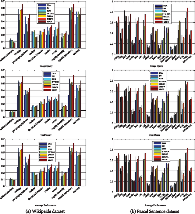 Figure 3 for Modality-dependent Cross-media Retrieval