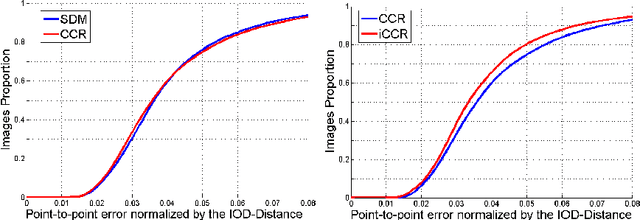 Figure 3 for Cascaded Continuous Regression for Real-time Incremental Face Tracking