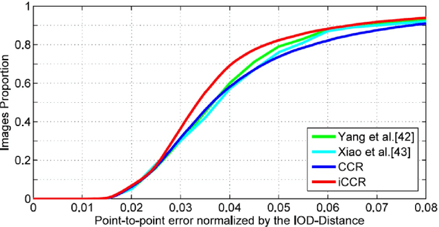 Figure 4 for Cascaded Continuous Regression for Real-time Incremental Face Tracking