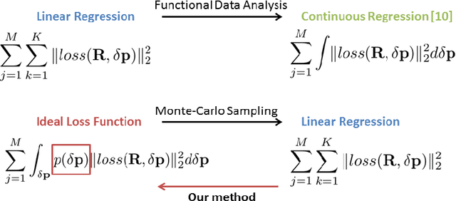 Figure 2 for Cascaded Continuous Regression for Real-time Incremental Face Tracking