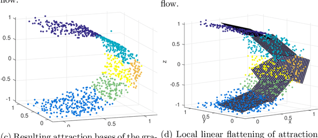 Figure 3 for Manifold unwrapping using density ridges