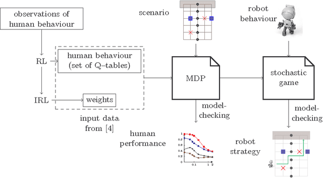 Figure 4 for Probabilistic Model Checking for Complex Cognitive Tasks -- A case study in human-robot interaction