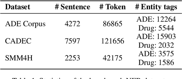 Figure 2 for Mining Adverse Drug Reactions from Unstructured Mediums at Scale