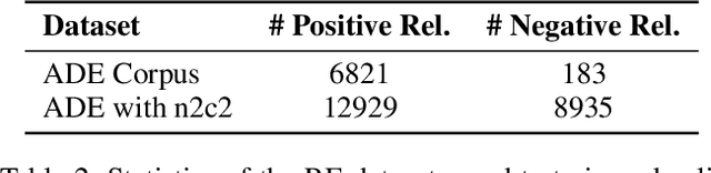 Figure 4 for Mining Adverse Drug Reactions from Unstructured Mediums at Scale
