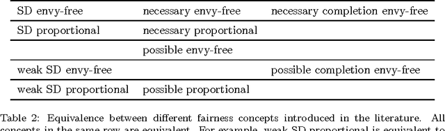Figure 3 for Fair assignment of indivisible objects under ordinal preferences