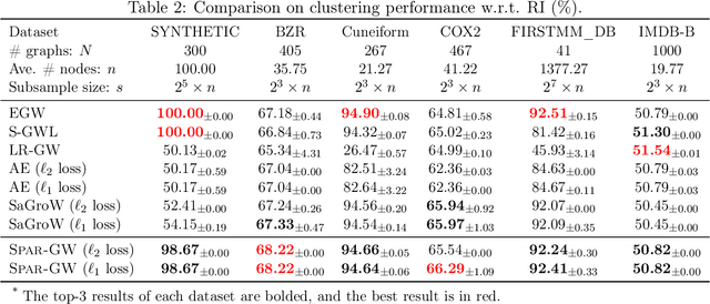 Figure 4 for Efficient Approximation of Gromov-Wasserstein Distance using Importance Sparsification