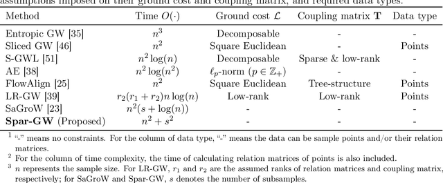 Figure 1 for Efficient Approximation of Gromov-Wasserstein Distance using Importance Sparsification