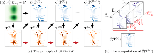 Figure 2 for Efficient Approximation of Gromov-Wasserstein Distance using Importance Sparsification