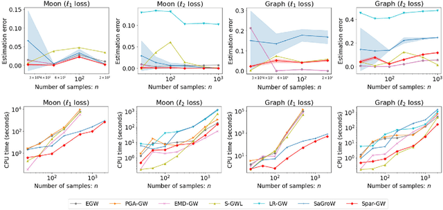 Figure 3 for Efficient Approximation of Gromov-Wasserstein Distance using Importance Sparsification