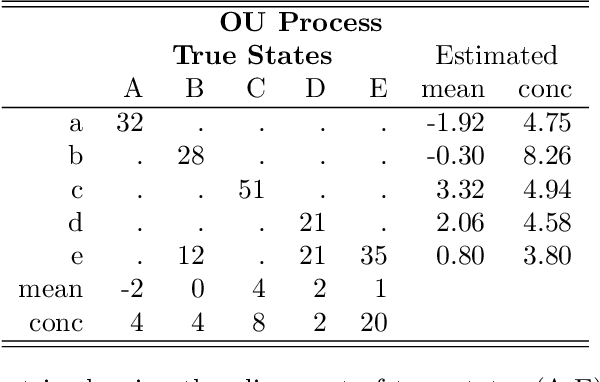 Figure 4 for Topological Hidden Markov Models