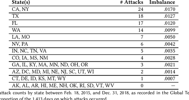 Figure 2 for Predicting Terrorist Attacks in the United States using Localized News Data