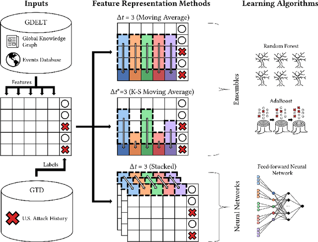 Figure 3 for Predicting Terrorist Attacks in the United States using Localized News Data