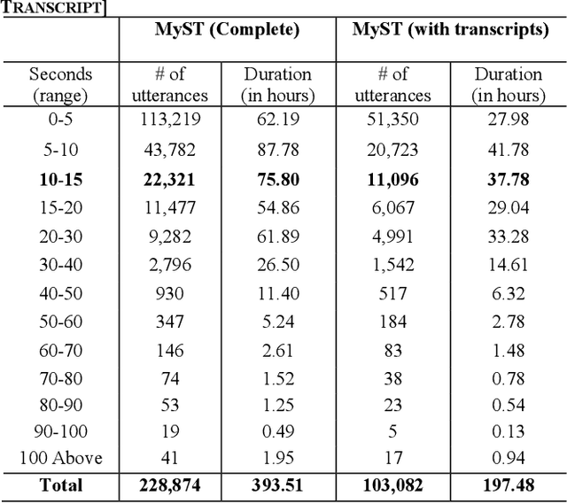 Figure 3 for A Text-to-Speech Pipeline, Evaluation Methodology, and Initial Fine-Tuning Results for Child Speech Synthesis