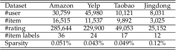 Figure 4 for A Unified Collaborative Representation Learning for Neural-Network based Recommender Systems