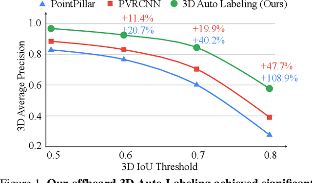 Figure 1 for Offboard 3D Object Detection from Point Cloud Sequences