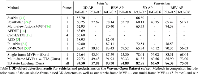 Figure 2 for Offboard 3D Object Detection from Point Cloud Sequences