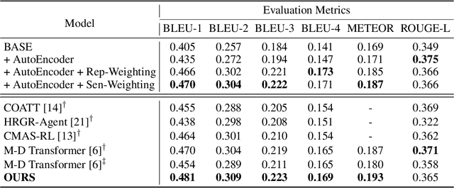 Figure 2 for Confidence-Guided Radiology Report Generation