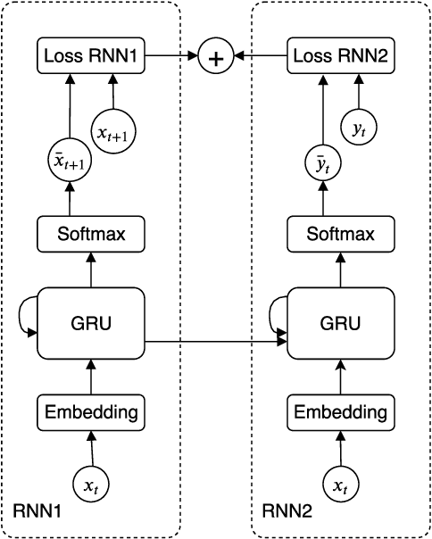 Figure 3 for Edge-based sequential graph generation with recurrent neural networks
