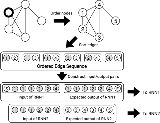 Figure 1 for Edge-based sequential graph generation with recurrent neural networks