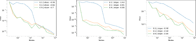 Figure 3 for Stability and Generalization Capabilities of Message Passing Graph Neural Networks