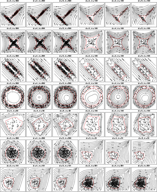 Figure 3 for Sorting out typicality with the inverse moment matrix SOS polynomial