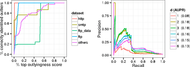Figure 2 for Sorting out typicality with the inverse moment matrix SOS polynomial