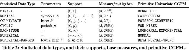 Figure 3 for Probabilistic Data Analysis with Probabilistic Programming