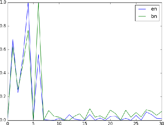 Figure 2 for Language Identification of Bengali-English Code-Mixed data using Character & Phonetic based LSTM Models