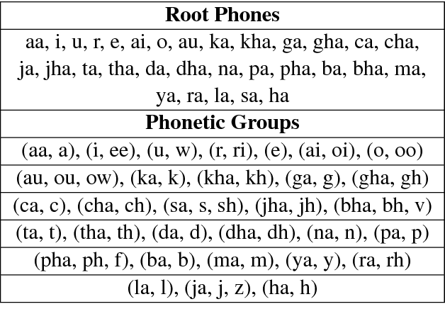 Figure 1 for Language Identification of Bengali-English Code-Mixed data using Character & Phonetic based LSTM Models