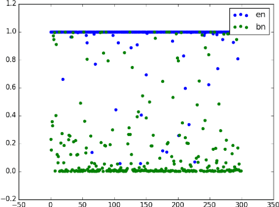 Figure 3 for Language Identification of Bengali-English Code-Mixed data using Character & Phonetic based LSTM Models