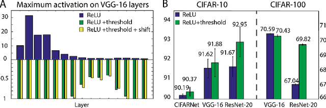 Figure 3 for Optimal Conversion of Conventional Artificial Neural Networks to Spiking Neural Networks