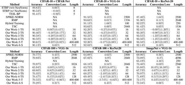 Figure 2 for Optimal Conversion of Conventional Artificial Neural Networks to Spiking Neural Networks