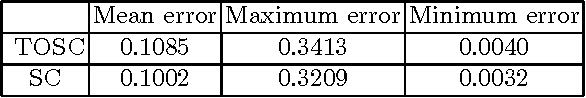 Figure 4 for Shift-Invariance Sparse Coding for Audio Classification