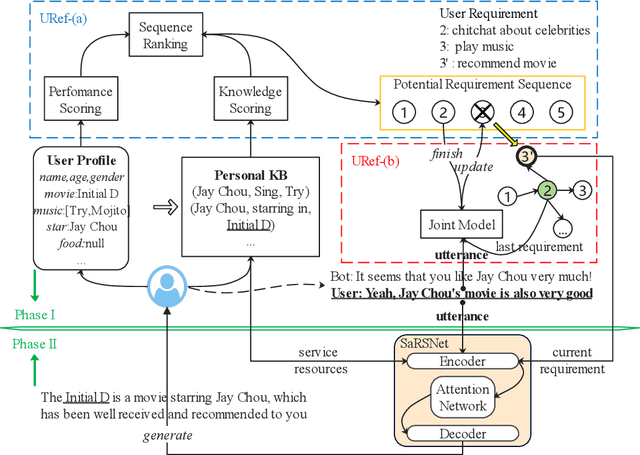 Figure 1 for Requirements Elicitation in Cognitive Service for Recommendation