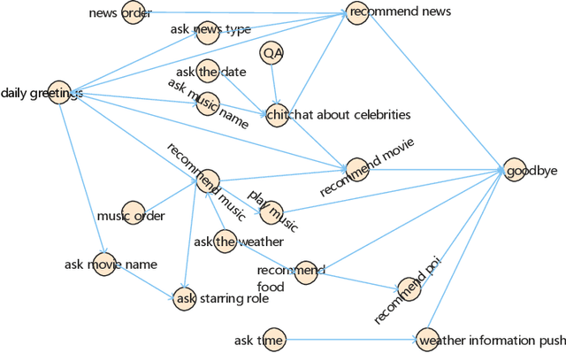 Figure 3 for Requirements Elicitation in Cognitive Service for Recommendation