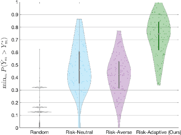 Figure 3 for Desperate Times Call for Desperate Measures: Towards Risk-Adaptive Task Allocation
