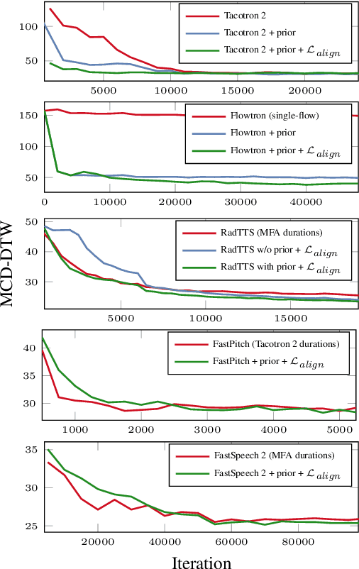 Figure 3 for One TTS Alignment To Rule Them All