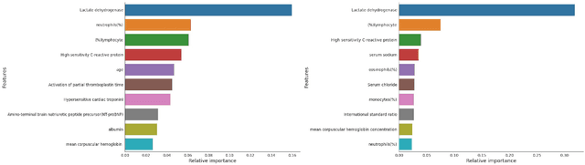 Figure 3 for An early warning tool for predicting mortality risk of COVID-19 patients using machine learning