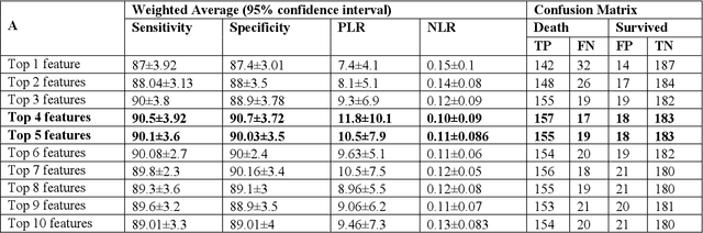 Figure 4 for An early warning tool for predicting mortality risk of COVID-19 patients using machine learning