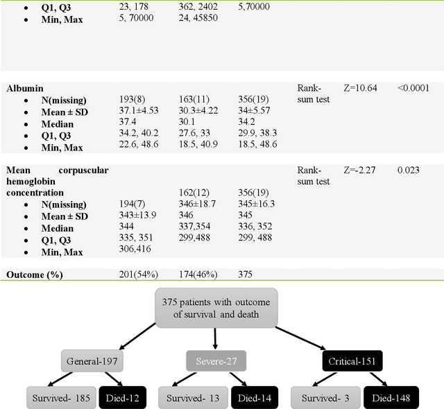 Figure 2 for An early warning tool for predicting mortality risk of COVID-19 patients using machine learning