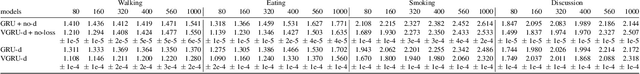 Figure 4 for A Neural Temporal Model for Human Motion Prediction