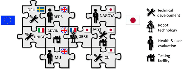 Figure 3 for The CARESSES EU-Japan project: making assistive robots culturally competent