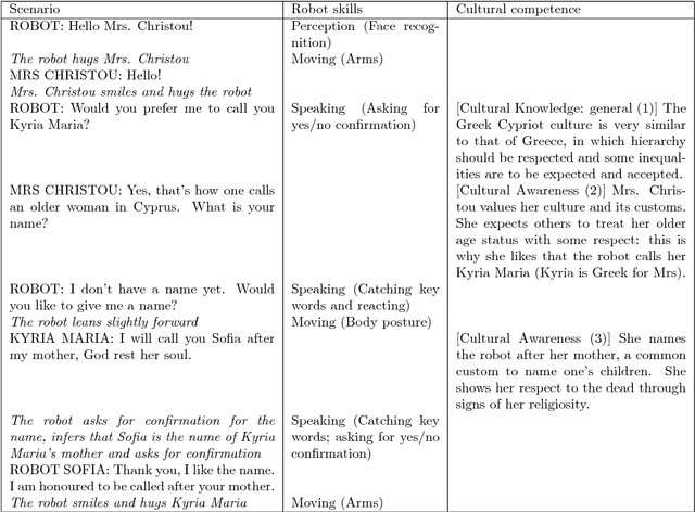 Figure 2 for The CARESSES EU-Japan project: making assistive robots culturally competent