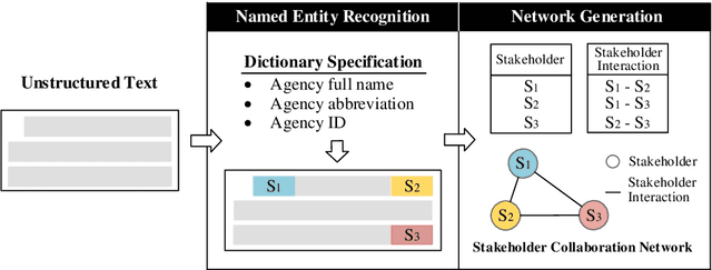 Figure 1 for Automated Generation of Interorganizational Disaster Response Networks through Information Extraction
