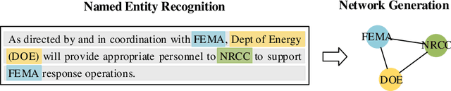 Figure 3 for Automated Generation of Interorganizational Disaster Response Networks through Information Extraction