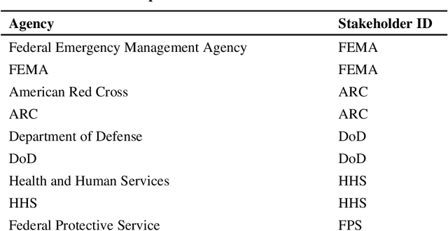 Figure 2 for Automated Generation of Interorganizational Disaster Response Networks through Information Extraction
