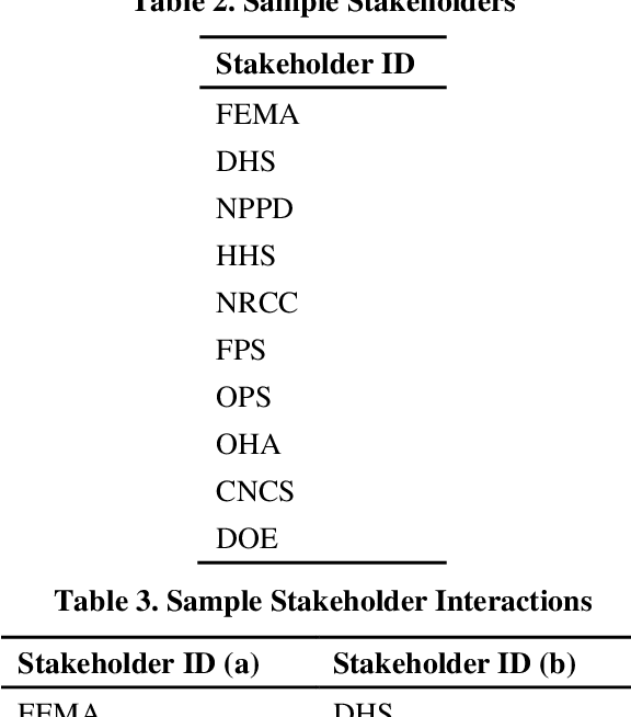 Figure 4 for Automated Generation of Interorganizational Disaster Response Networks through Information Extraction